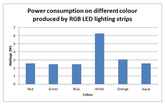 Arrange embroidery Fed up Experiment - Power consumption on different colours produced by RGB LED  lighting strips
